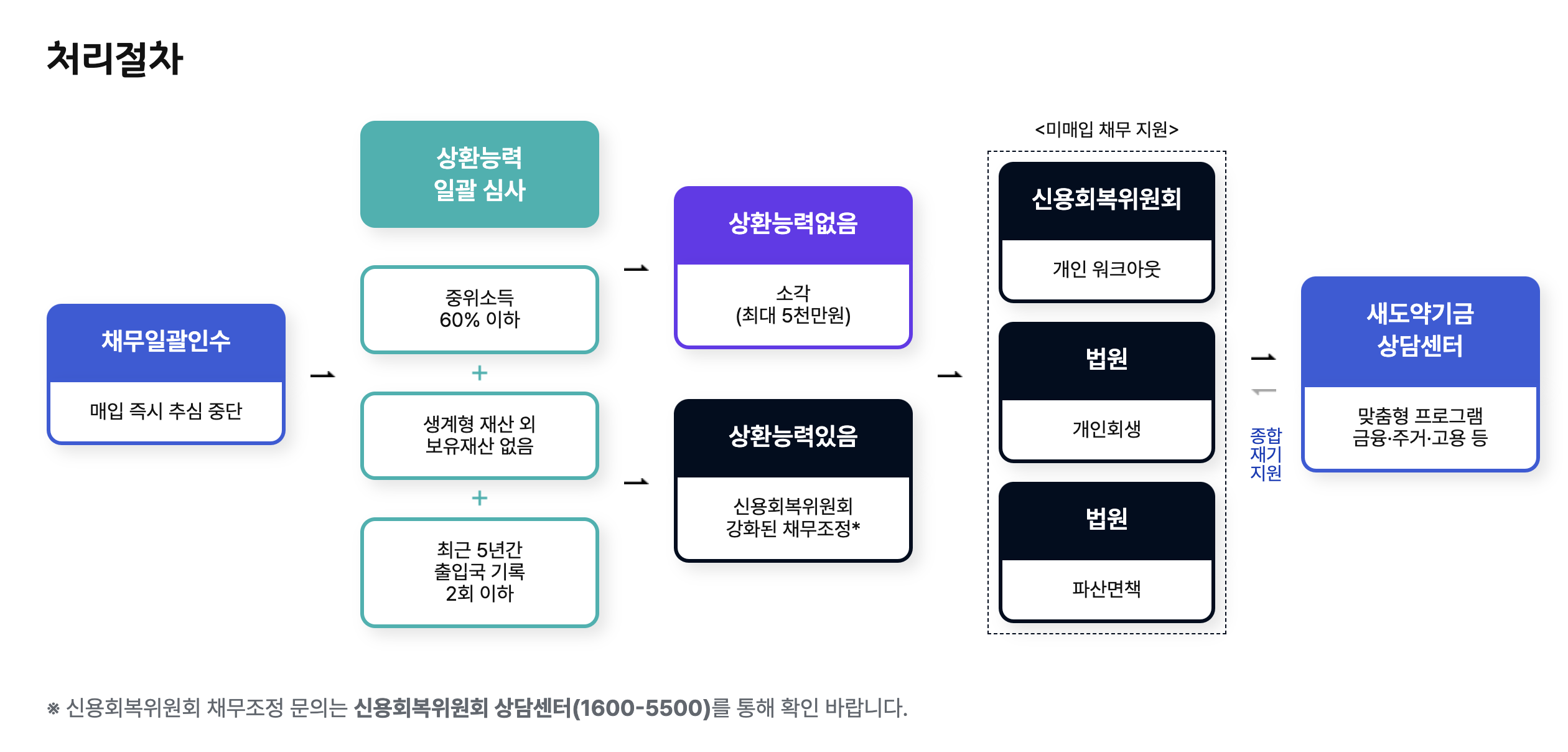새도약기금 처리 절차 신용회복 개인회생 파산면책