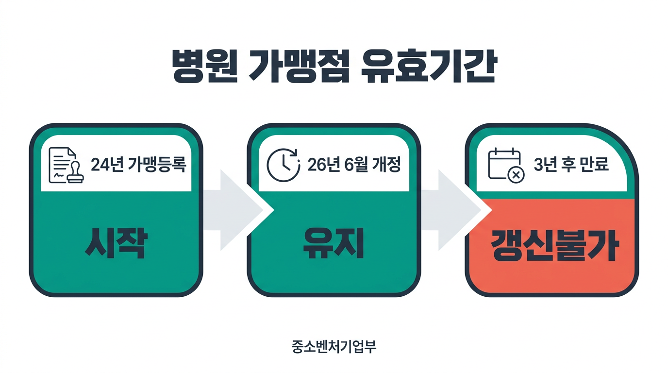 병원 가맹점 유효기간