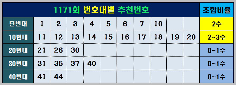 추천 번호와 조합 비율