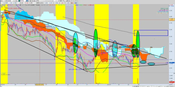 케이엠-일봉-분석-공략-시나리오