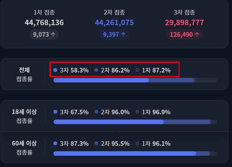 오늘 코로나 신규확진자