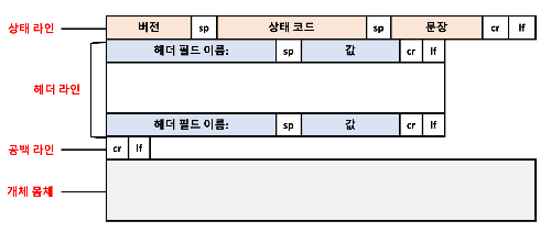 HTTP 응답 메시지 포맷 구조