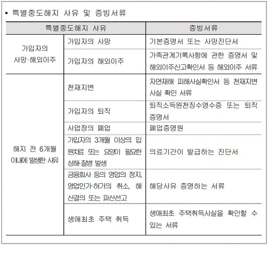 특별중도해지