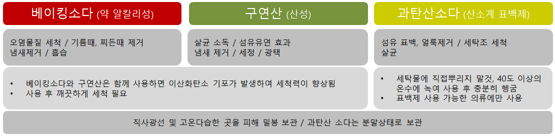 과탄산소다 베이킹소다 구연산 차이 사용법 주의사항