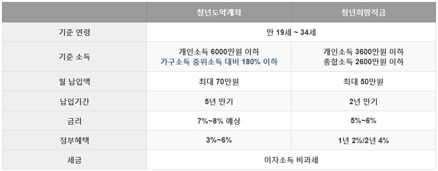 청년도약계좌