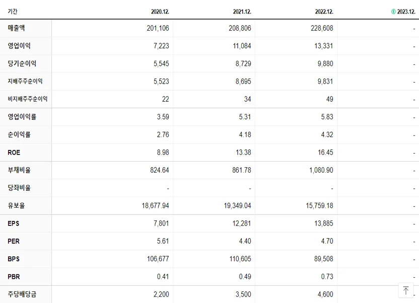 DB손해보험 재무제표