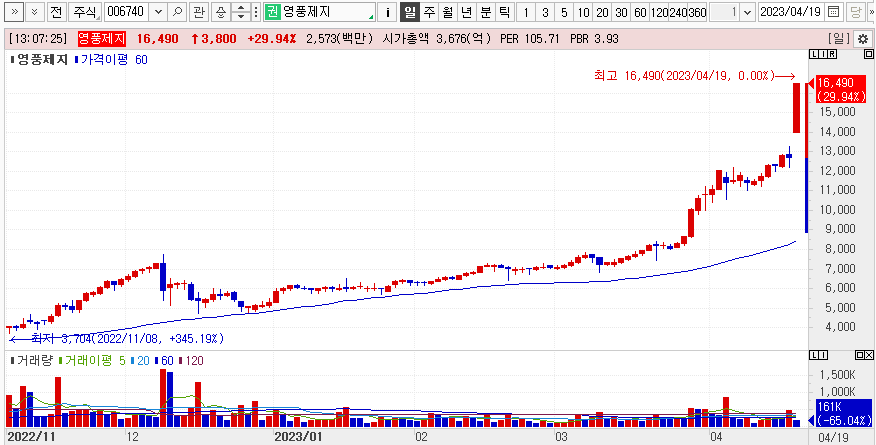 영풍제지 주가흐름