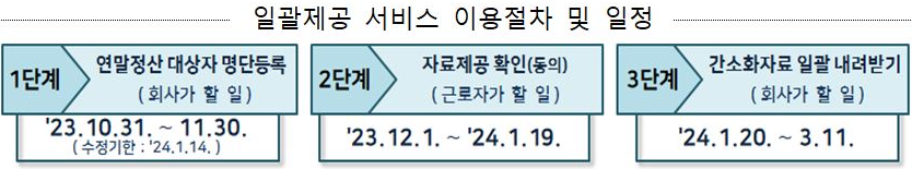 직장인 연말정산 간소화서비스 방법, 미리보기