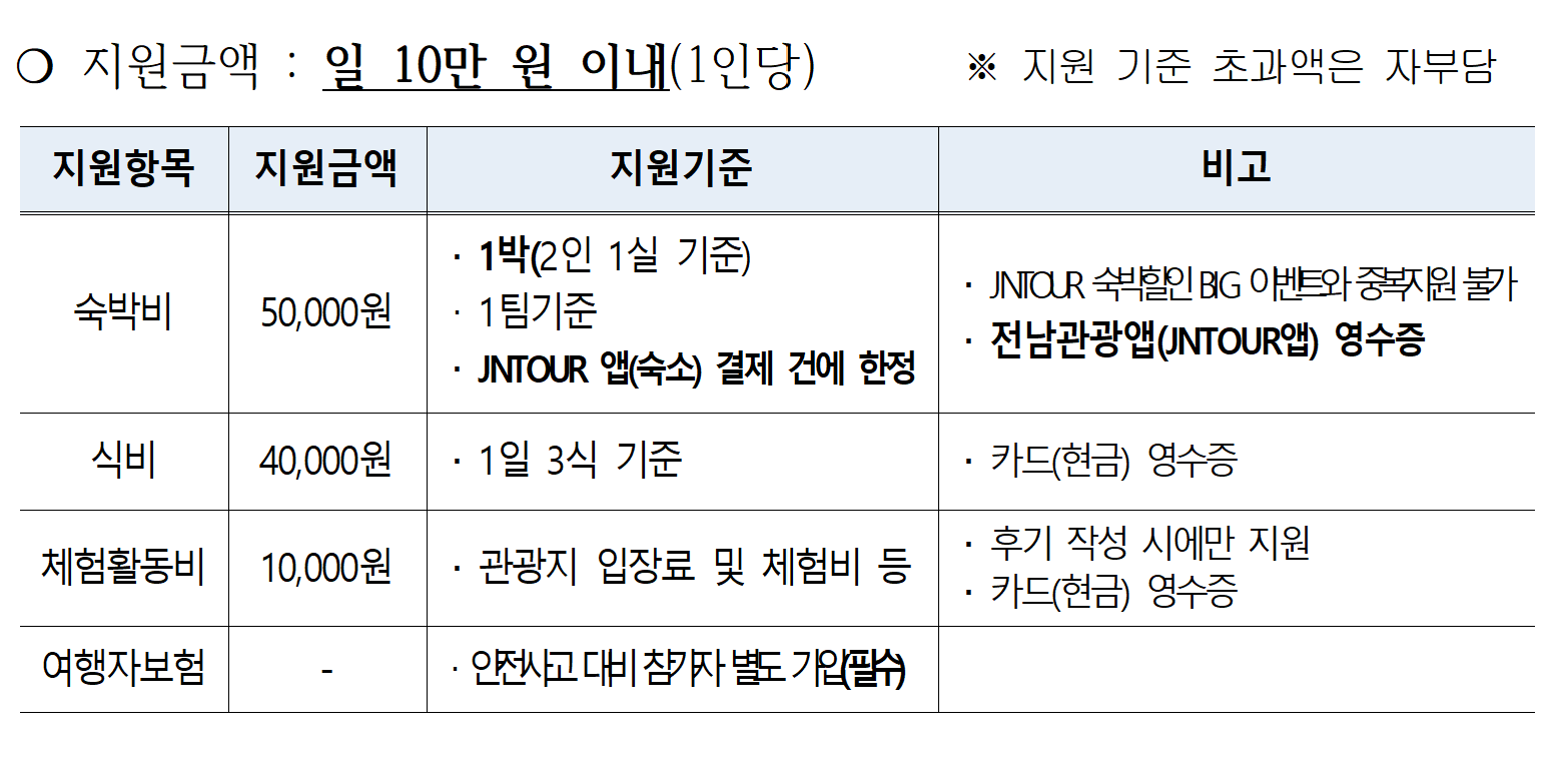 여수 여행 지원금