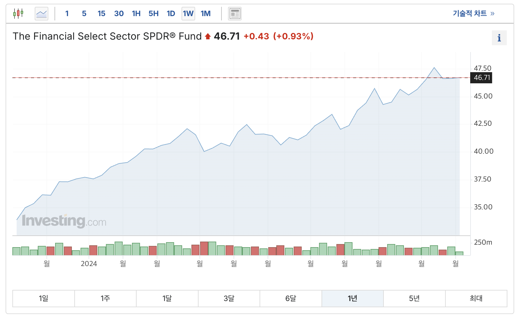 금융 섹터 - 은행 및 금융 기관