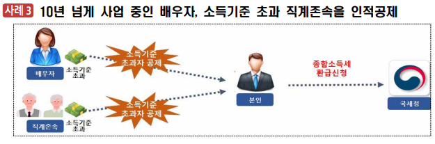 종합소득세 환급 받는 방법, 주의사항은?