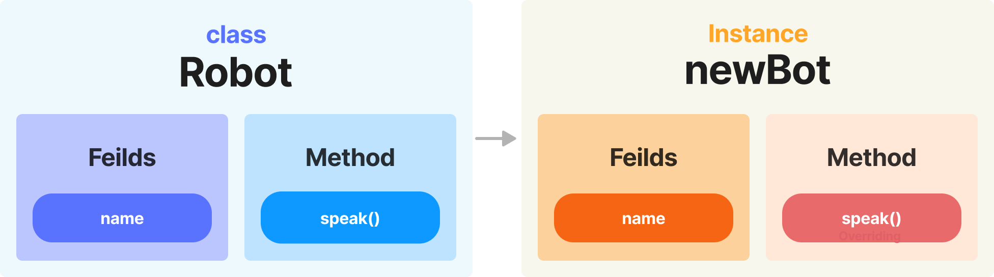 예제 코드 class Robot의 구조