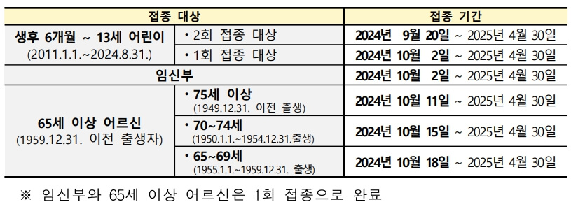 2024-2025 인플루엔자 무료 예방 접종 : 시작일, 대상별 일정 및 접종 장소 안내