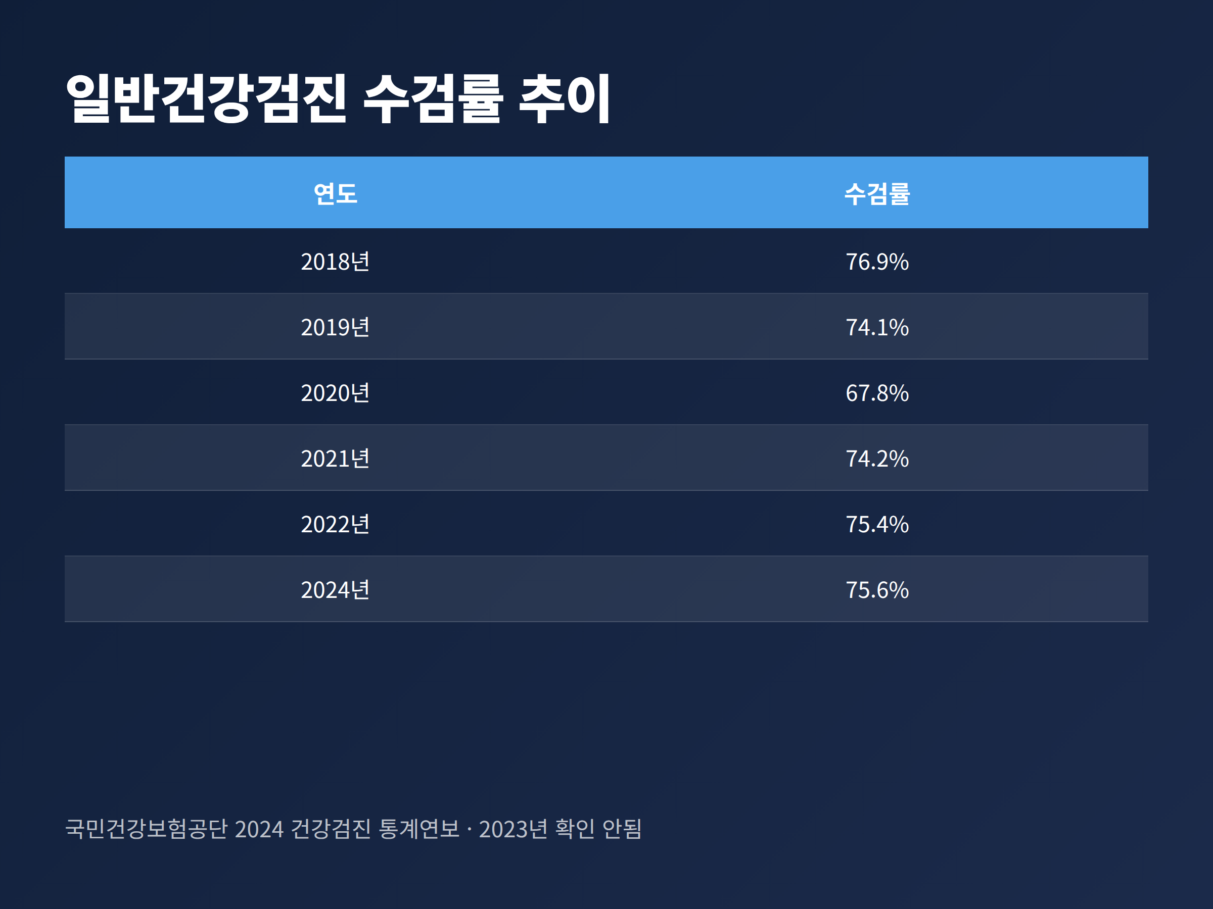 2018년부터 2024년까지 연도별 일반건강검진 수검률을 정리한 표