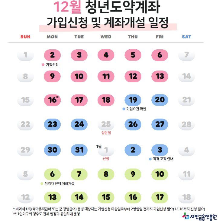 청년도약계좌 가입신청일자