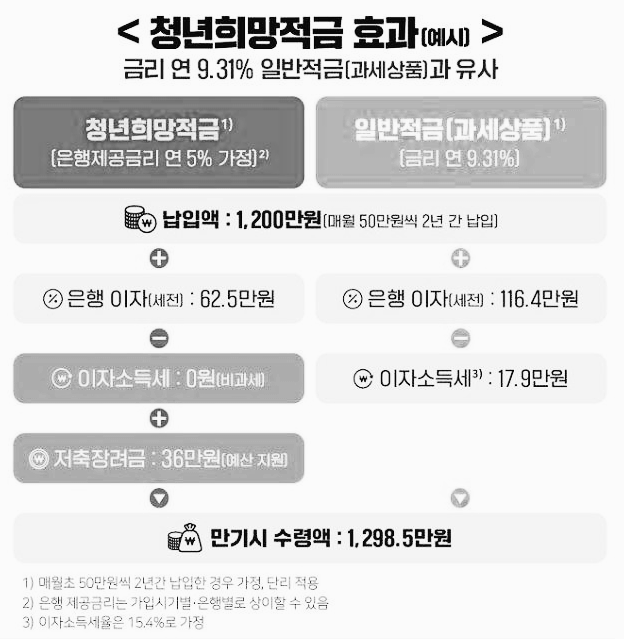 청년 희망 적금 비과세, 우대 금리 효과