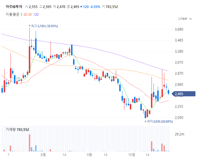 아주IB투자 주가차트