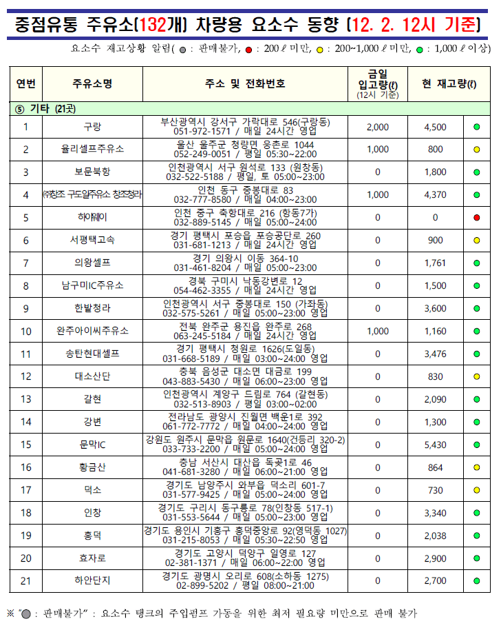 기타지역-주유소-요소수-재고현황
