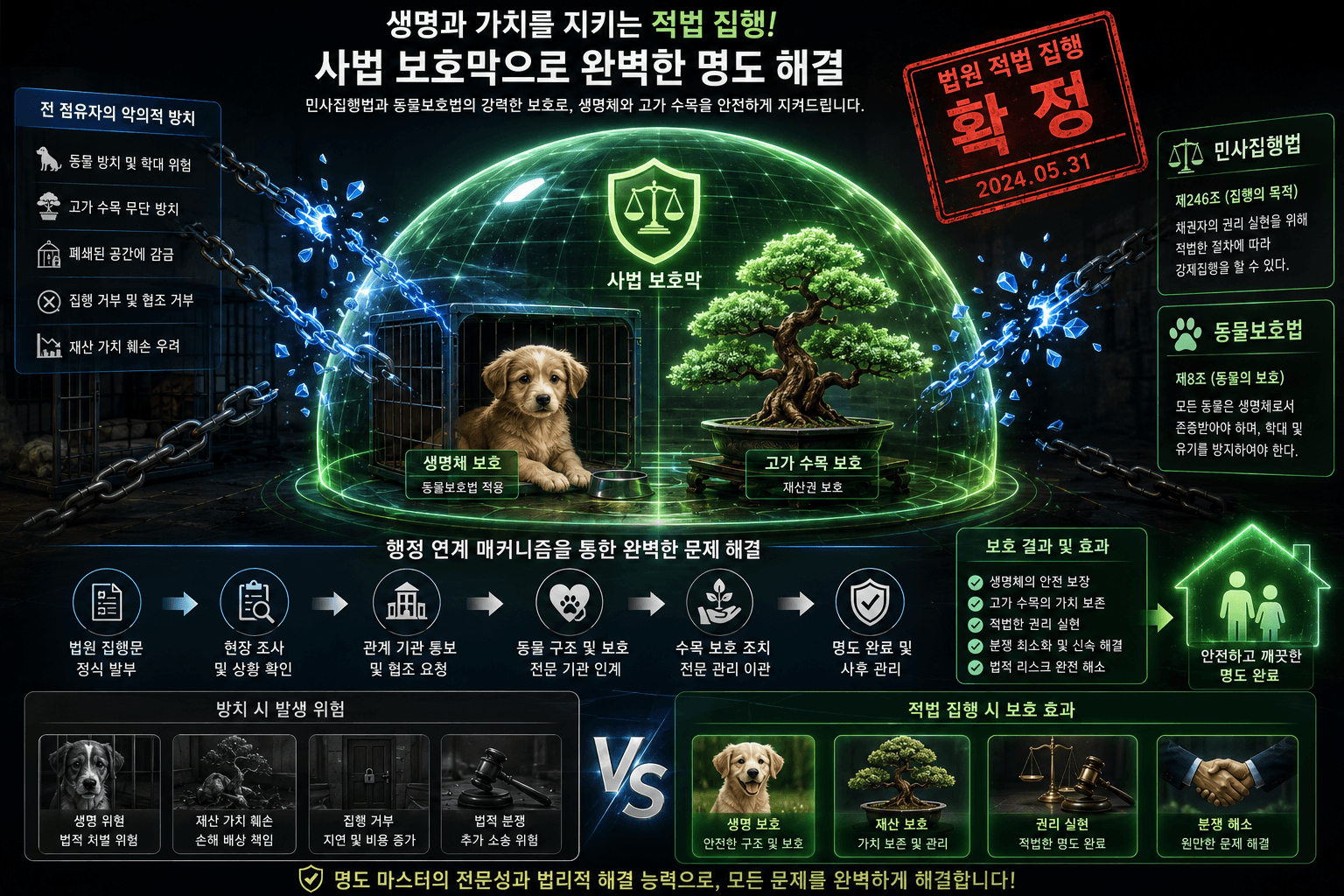 인도집행을 방해하기 위해 고의로 방치된 동물과 분재의 위태로운 리스크 상황을 동물보호법 격리 조치와 민사집행 프로토콜이라는 정밀한 사법 방패를 투사하여 합법적으로 해결해 내는 메커니즘 이미지
