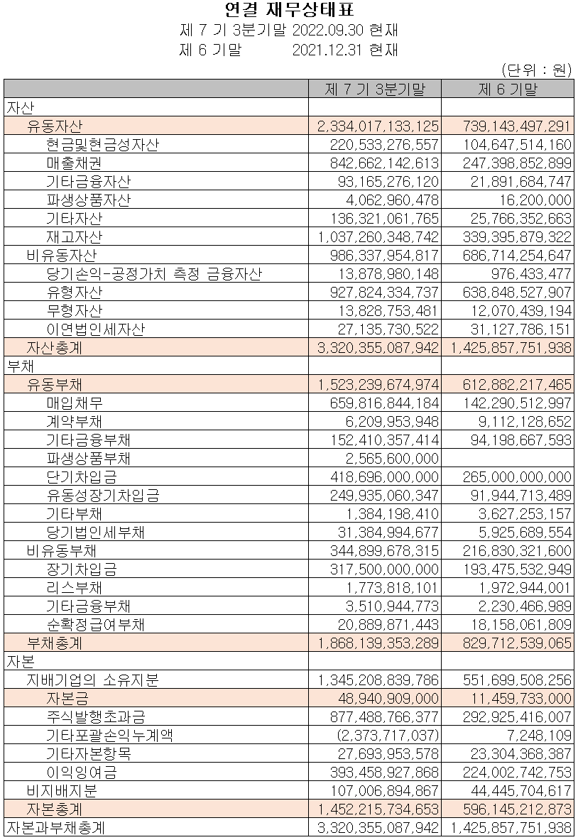 에코프로비엠 - 재무상태표