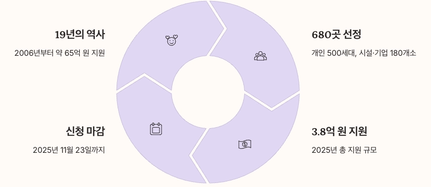 사랑ON난방비 인포그래픽식 맺음말 정리