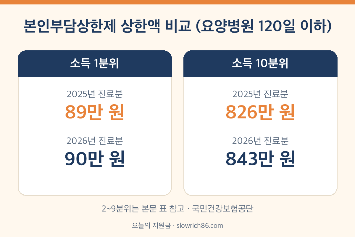 본인부담상한제 상한액 1분위 89만 원 90만 원 10분위 826만 원 843만 원 비교