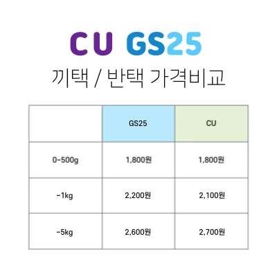 CU(알뜰택배),_GS25(반값택배)_가격_비교