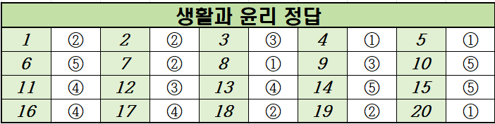 2022년-6월-고2-생활과 윤리-모의고사-정답