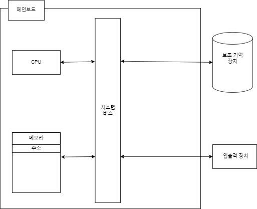 컴퓨터의 구성요소