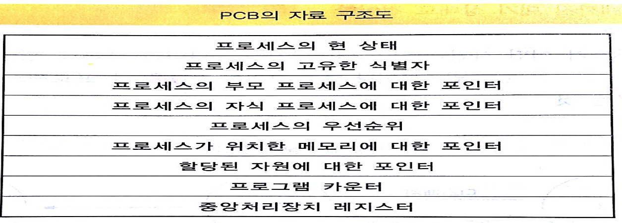 PCB(Process Control Block)의 구조도