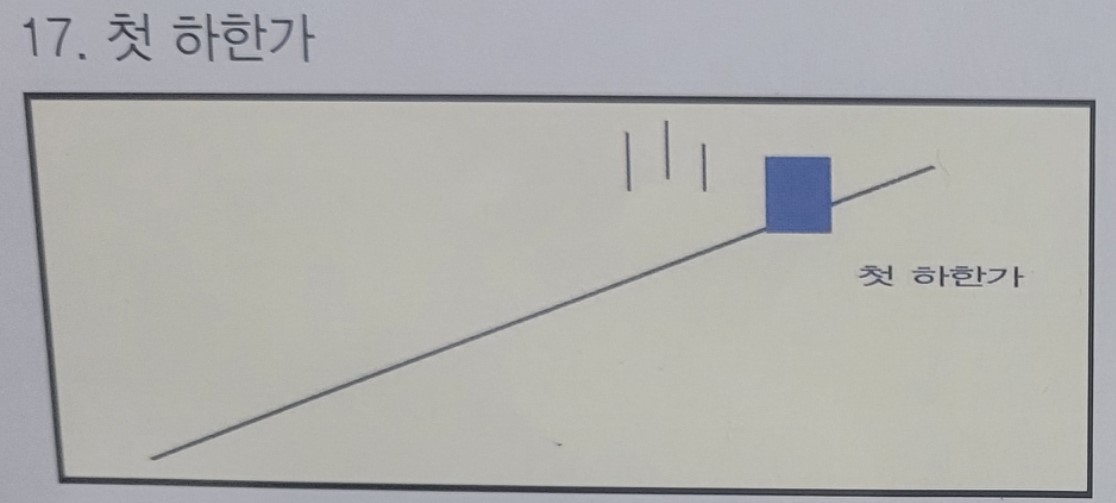 17. 첫 하한가 매도 징후 포착 패턴 설명을 위한 도식화