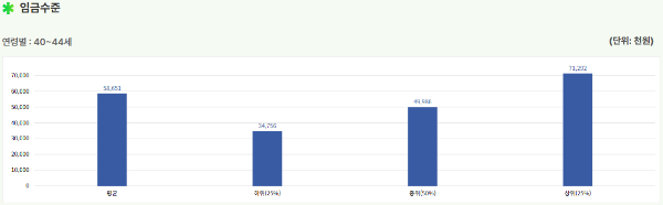 40대 평균연봉