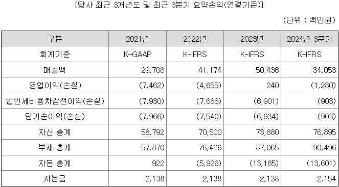 쎄크 매출현황
