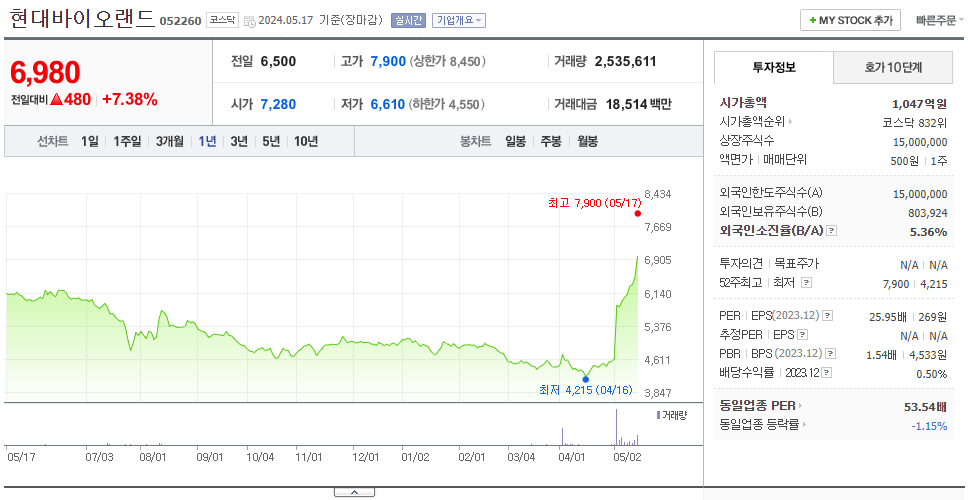 현대바이오랜드_주가