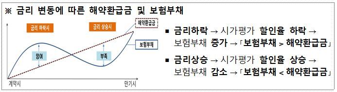 IFRS17 도입시 보증준비금‧해약환급금준비금 등 적립방안 논의
