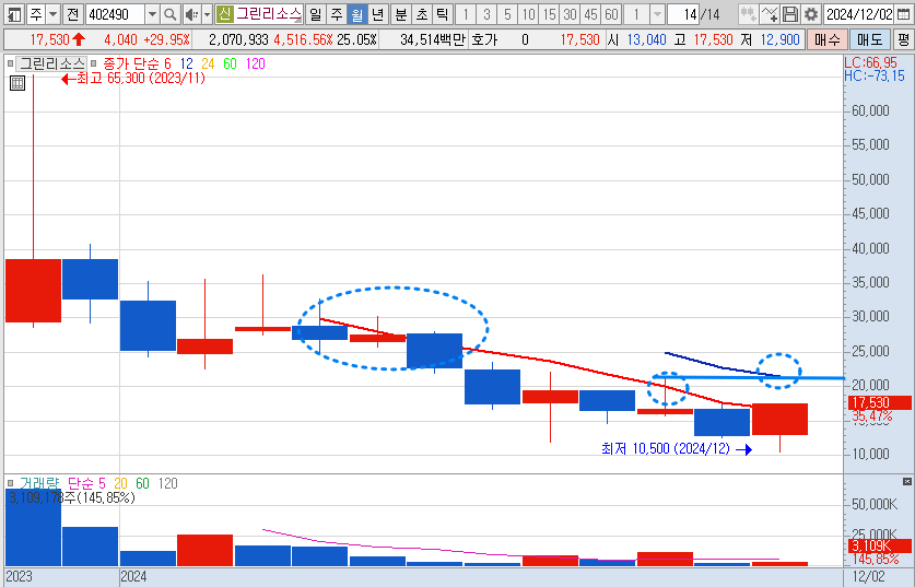 그린리소스 주가 월봉 차트 분석