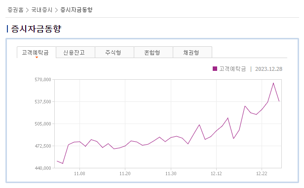 코스피 지수 상승 전망 증시자금동향 예탁금 변동 추이