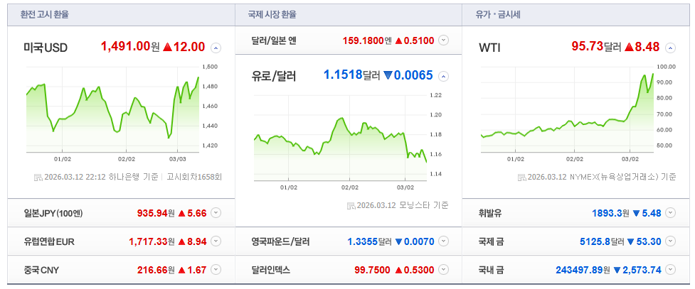 2026-03-12. 22시 12분 주요국가 환율현황 [이미지=네이버 Pay 증권 제공]