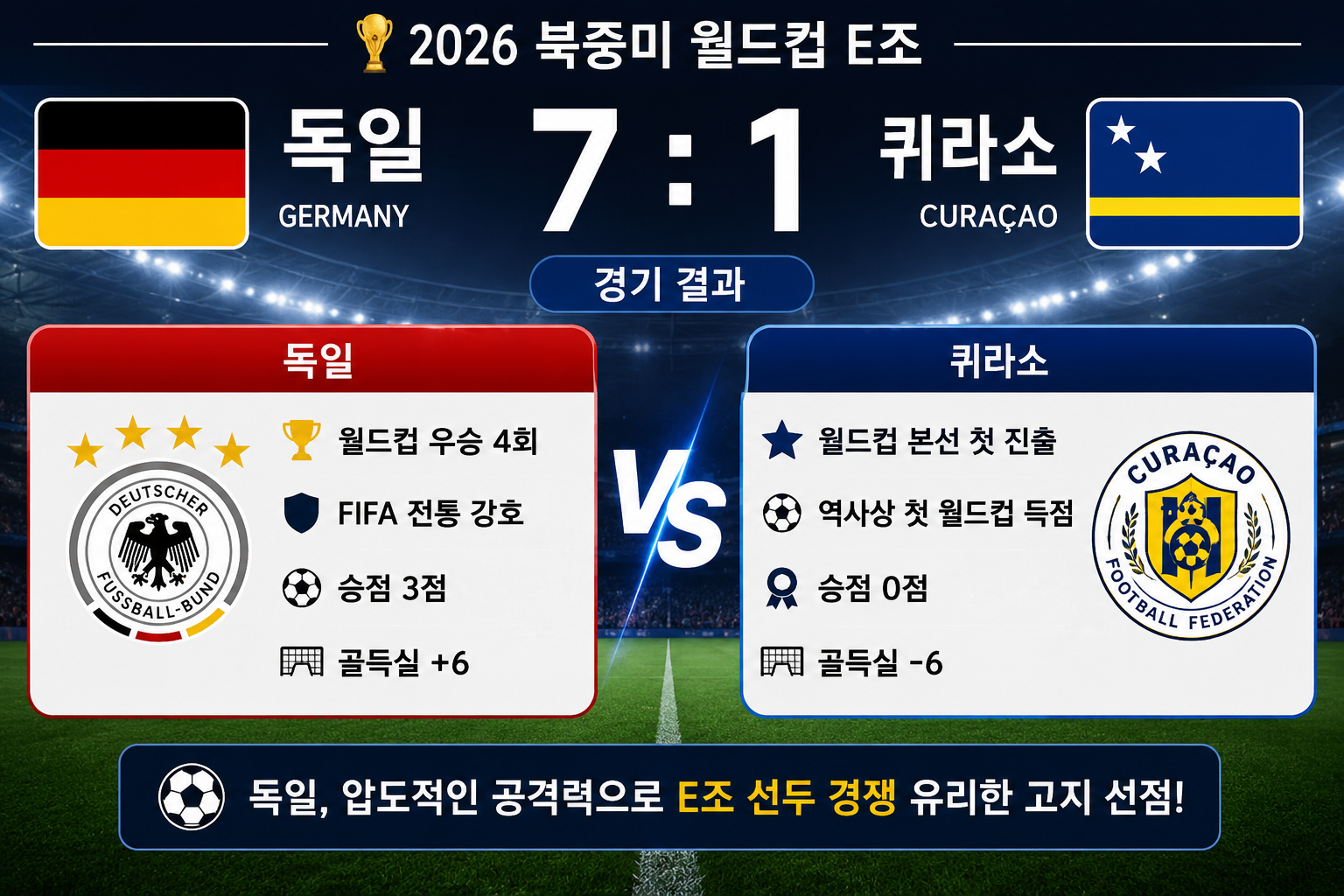 2026 북중미 월드컵 E조 1차전 독일 VS 퀴라소 경기 결과