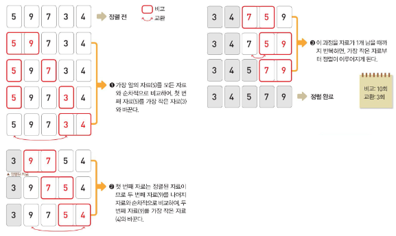 선택정렬 Selection Sort