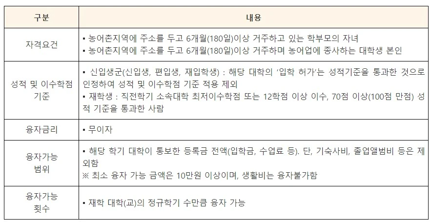 융자 자격조건