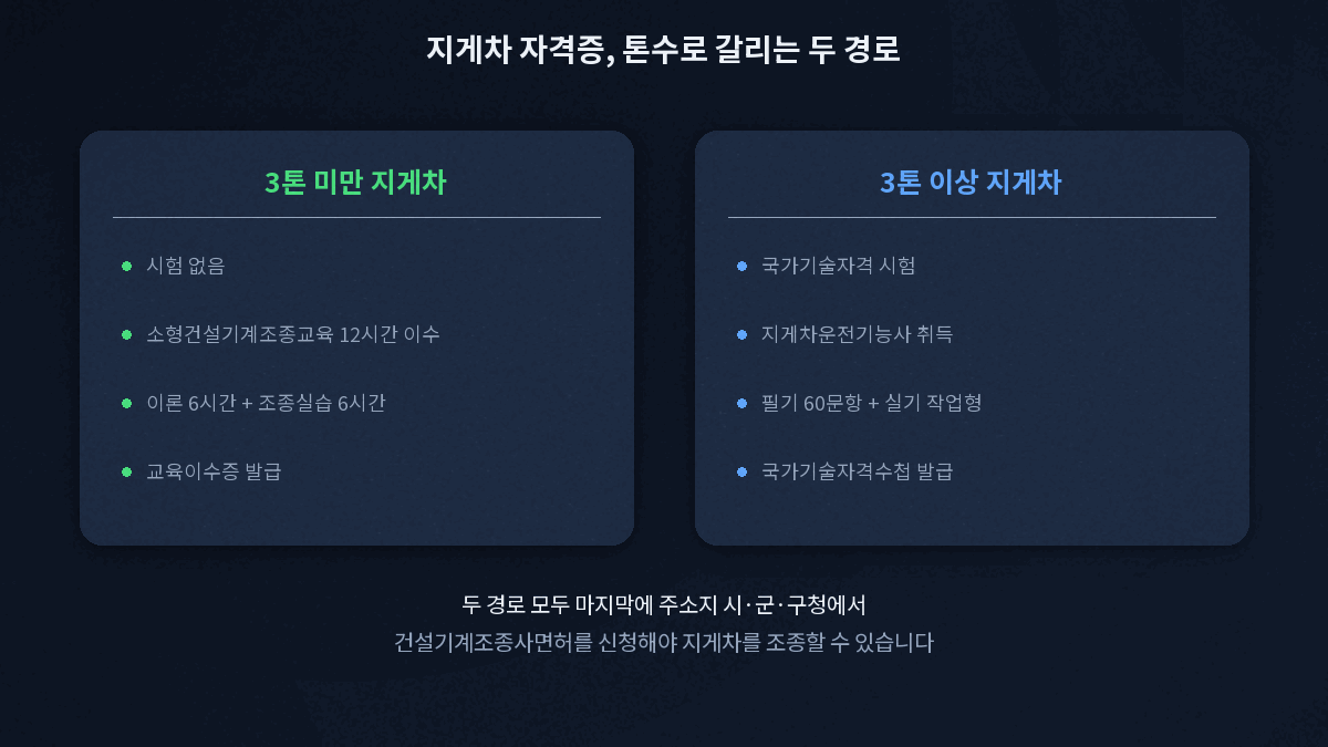 지게차 자격증 취득 경로 3톤 미만 소형건설기계조종교육 3톤 이상 지게차운전기능사 건설기계조종사면허