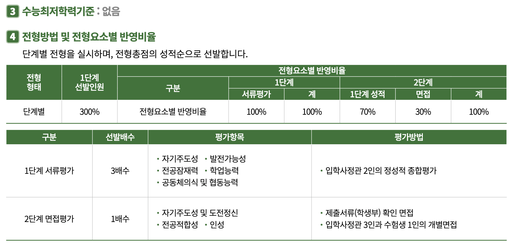 2025 국민대 기회균형 1 수능최저, 몇 배수