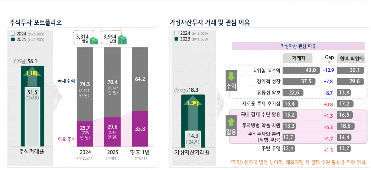 가상자산투자 및 관심 이유