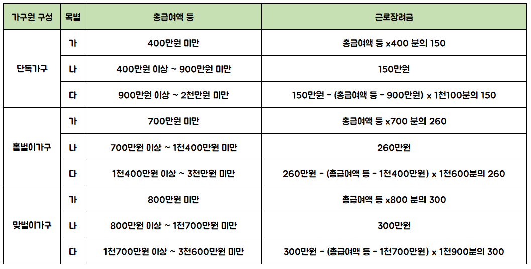 근로장려금 지급액 계산