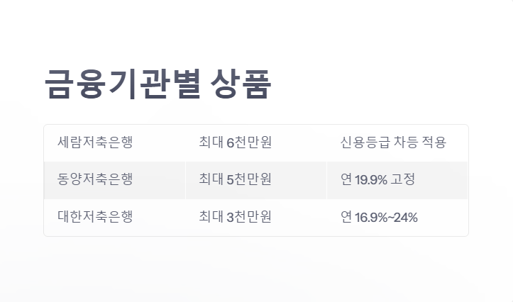 금융기관별 상품 2