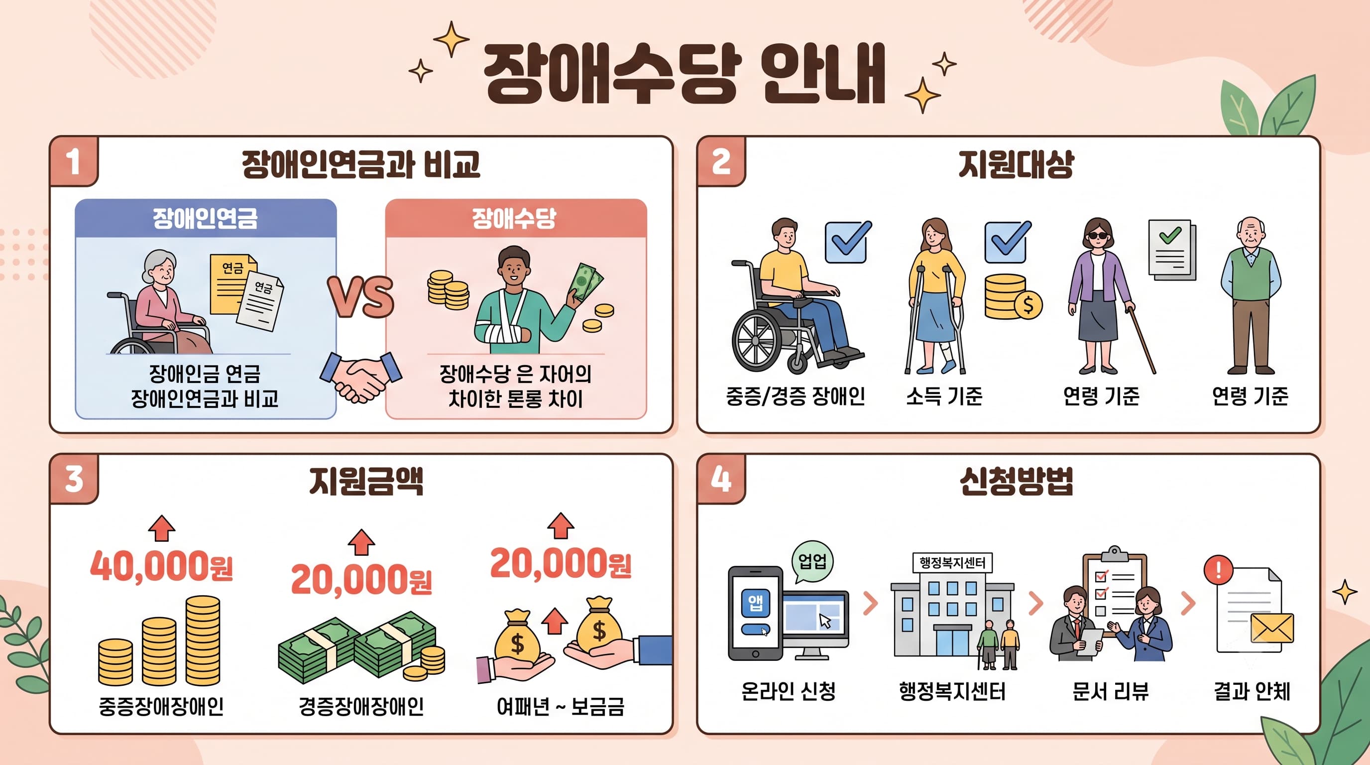 장애수당