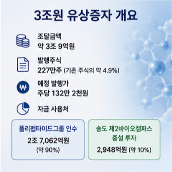 삼성바이오 유상증자 신주배정과 청약에서 확인할 것