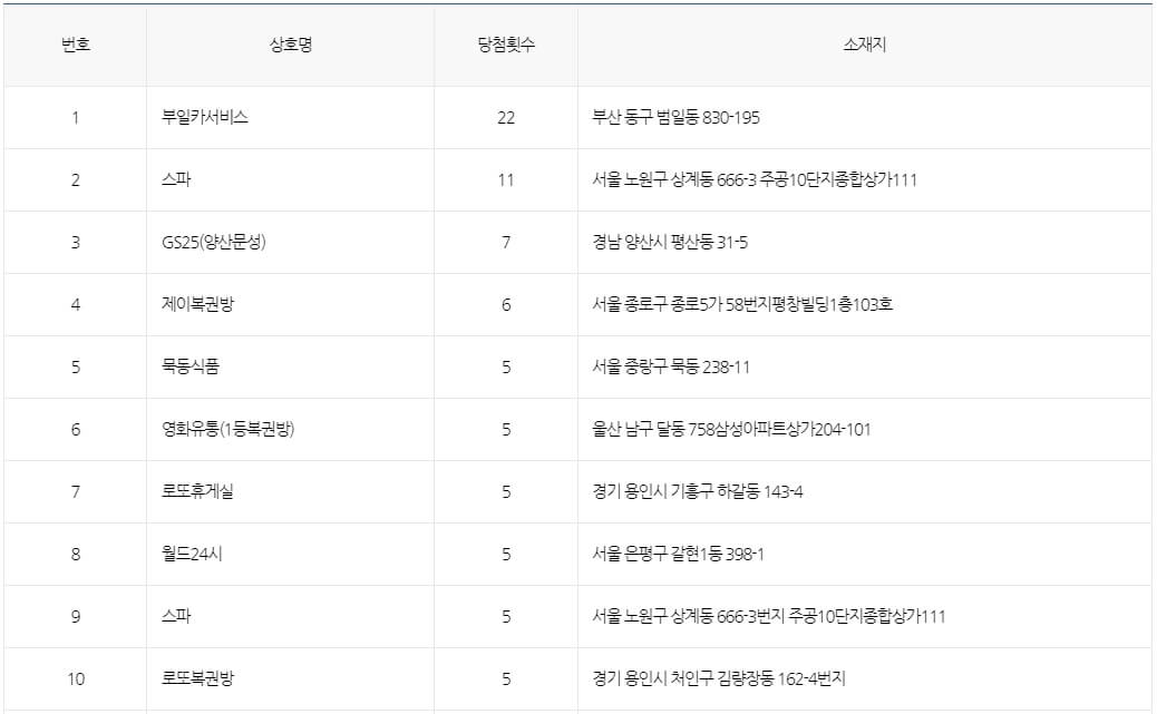 1등 최다 판매점