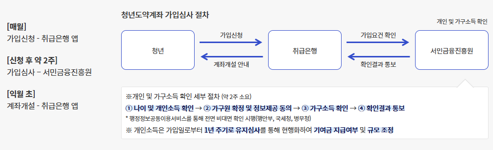 청년도약계좌 가입조건 확인하기